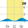 Oregon Inlet Channel tide chart for Monday, May 20, 2024