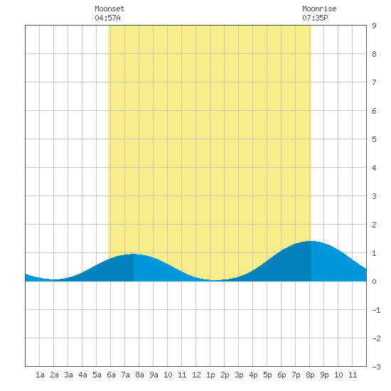 Oregon Inlet Channel tide chart for Wednesday, May 22, 2024