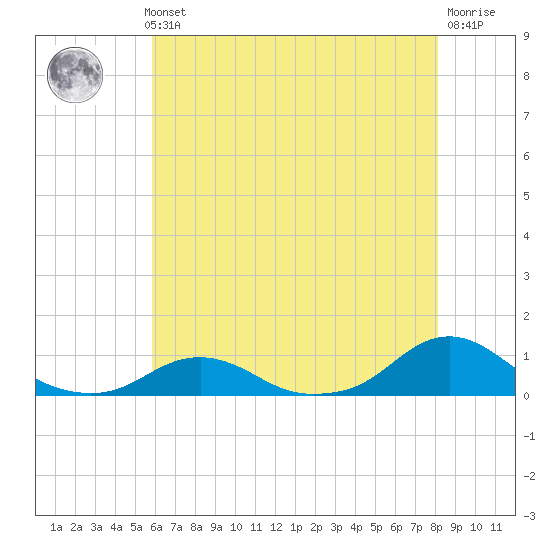 Oregon Inlet Channel tide chart for Thursday, May 23, 2024