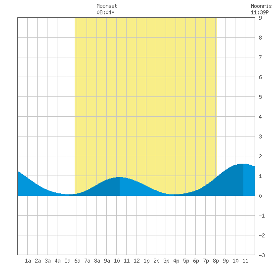 Oregon Inlet Channel tide chart for Sunday, May 26, 2024