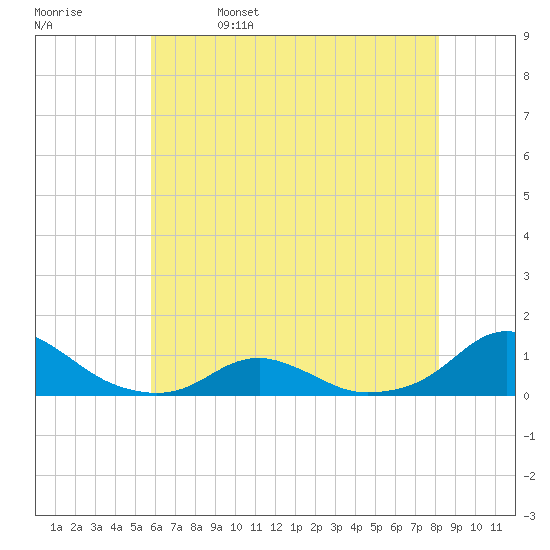 Oregon Inlet Channel tide chart for Monday, May 27, 2024
