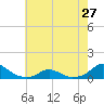 Oregon Inlet Channel tide chart for Monday, May 27, 2024