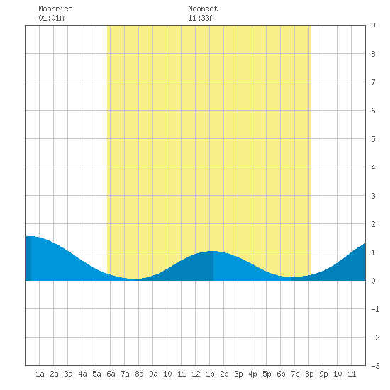 Oregon Inlet Channel tide chart for Wednesday, May 29, 2024