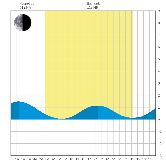 Oregon Inlet Channel tide chart for Thursday, May 30, 2024