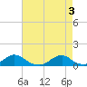 Oregon Inlet Channel tide chart for Friday, May 3, 2024