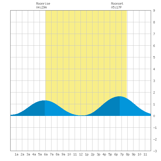 Oregon Inlet Channel tide chart for Sunday, May 5, 2024