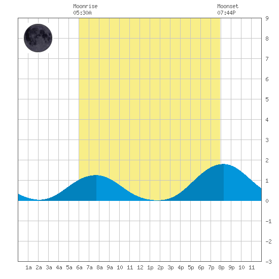 Oregon Inlet Channel tide chart for Tuesday, May 7, 2024