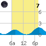 Oregon Inlet Channel tide chart for Tuesday, May 7, 2024