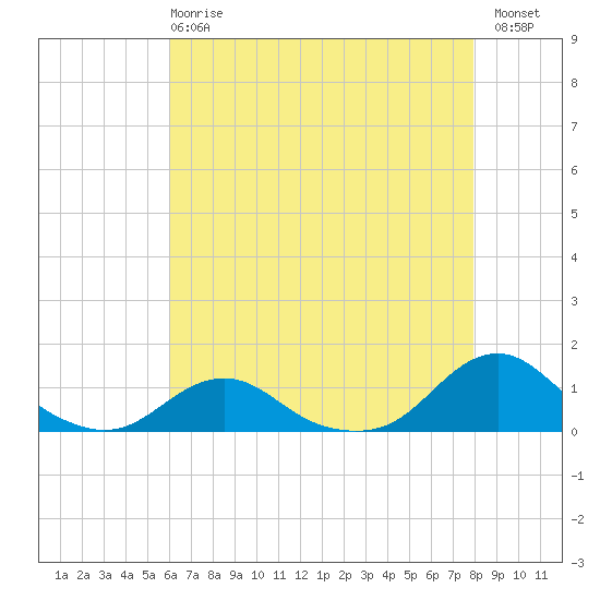 Oregon Inlet Channel tide chart for Wednesday, May 8, 2024