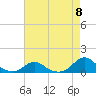 Oregon Inlet Channel tide chart for Wednesday, May 8, 2024