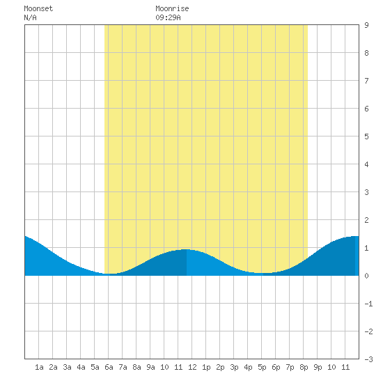 Oregon Inlet Channel tide chart for Monday, June 10, 2024