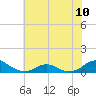 Oregon Inlet Channel tide chart for Monday, June 10, 2024