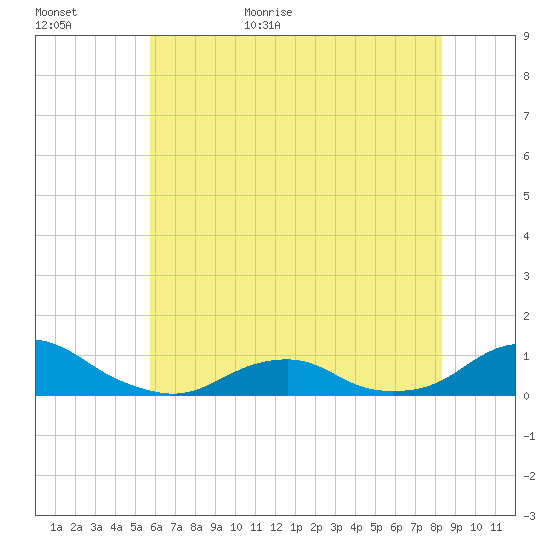 Oregon Inlet Channel tide chart for Tuesday, June 11, 2024