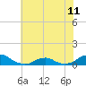 Oregon Inlet Channel tide chart for Tuesday, June 11, 2024
