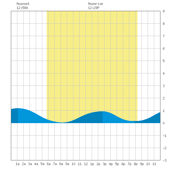 Oregon Inlet Channel tide chart for Thursday, June 13, 2024