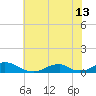 Oregon Inlet Channel tide chart for Thursday, June 13, 2024