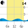 Oregon Inlet Channel tide chart for Friday, June 14, 2024