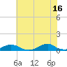 Oregon Inlet Channel tide chart for Sunday, June 16, 2024