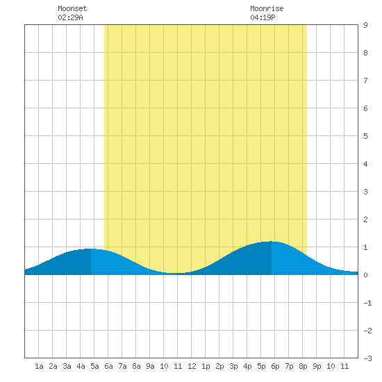 Oregon Inlet Channel tide chart for Monday, June 17, 2024