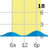 Oregon Inlet Channel tide chart for Tuesday, June 18, 2024