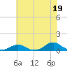 Oregon Inlet Channel tide chart for Wednesday, June 19, 2024