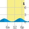 Oregon Inlet Channel tide chart for Saturday, June 1, 2024