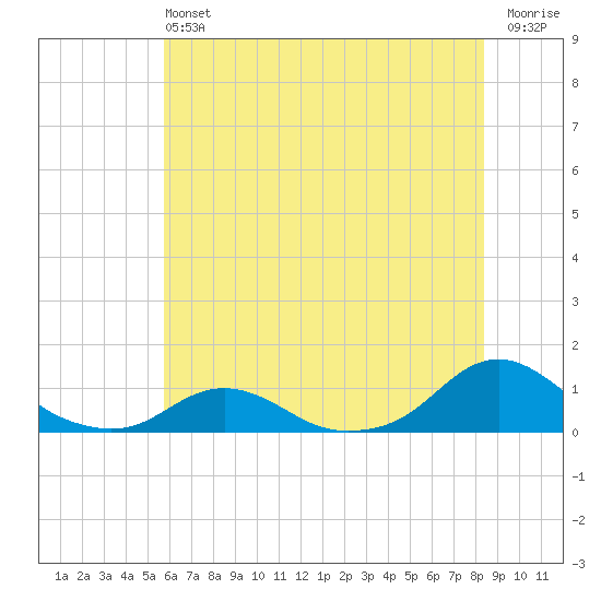 Oregon Inlet Channel tide chart for Saturday, June 22, 2024