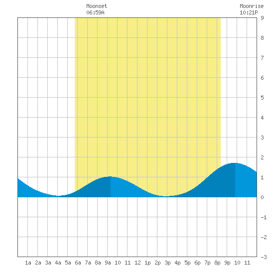 Oregon Inlet Channel tide chart for Sunday, June 23, 2024