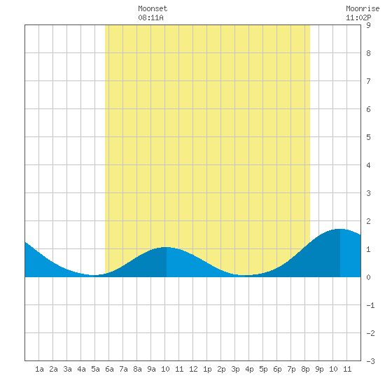 Oregon Inlet Channel tide chart for Monday, June 24, 2024