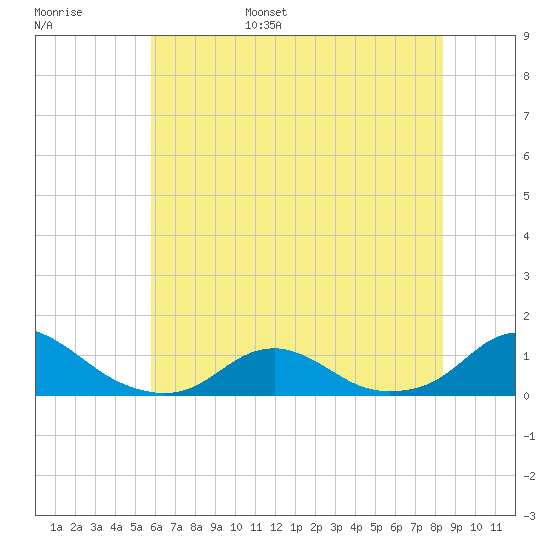 Oregon Inlet Channel tide chart for Wednesday, June 26, 2024