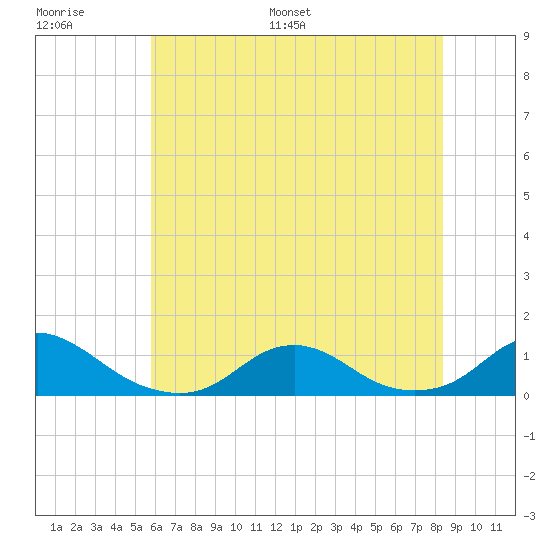 Oregon Inlet Channel tide chart for Thursday, June 27, 2024
