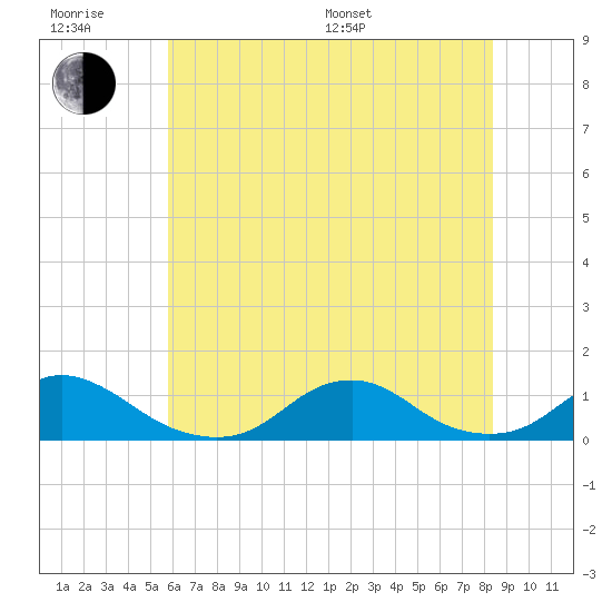 Oregon Inlet Channel tide chart for Friday, June 28, 2024