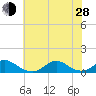 Oregon Inlet Channel tide chart for Friday, June 28, 2024
