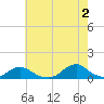 Oregon Inlet Channel tide chart for Sunday, June 2, 2024
