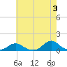 Oregon Inlet Channel tide chart for Monday, June 3, 2024