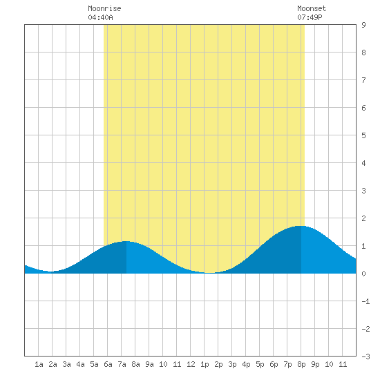 Oregon Inlet Channel tide chart for Wednesday, June 5, 2024