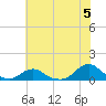 Oregon Inlet Channel tide chart for Wednesday, June 5, 2024