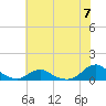 Oregon Inlet Channel tide chart for Friday, June 7, 2024