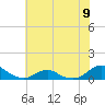 Oregon Inlet Channel tide chart for Sunday, June 9, 2024