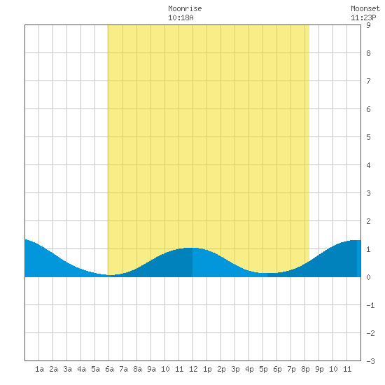 Oregon Inlet Channel tide chart for Wednesday, July 10, 2024