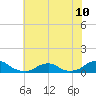 Oregon Inlet Channel tide chart for Wednesday, July 10, 2024