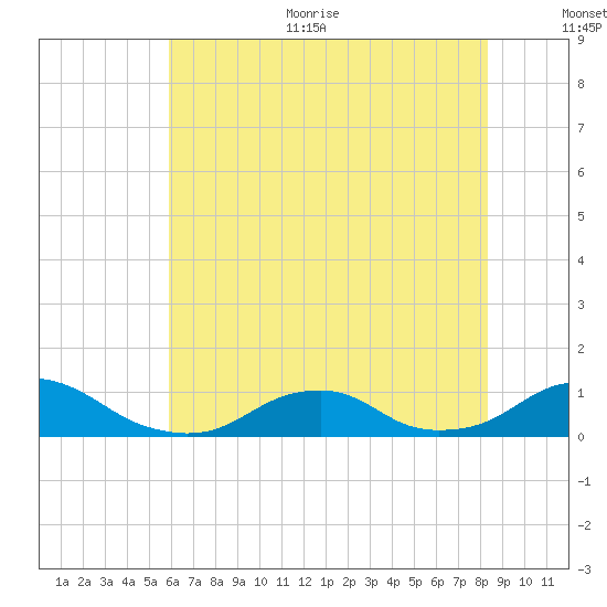 Oregon Inlet Channel tide chart for Thursday, July 11, 2024