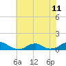Oregon Inlet Channel tide chart for Thursday, July 11, 2024