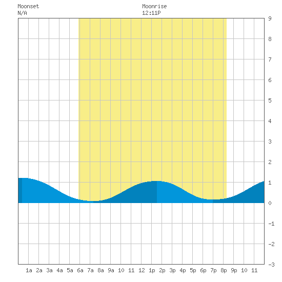 Oregon Inlet Channel tide chart for Friday, July 12, 2024