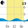 Oregon Inlet Channel tide chart for Saturday, July 13, 2024
