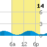 Oregon Inlet Channel tide chart for Sunday, July 14, 2024