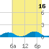 Oregon Inlet Channel tide chart for Tuesday, July 16, 2024