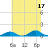 Oregon Inlet Channel tide chart for Wednesday, July 17, 2024
