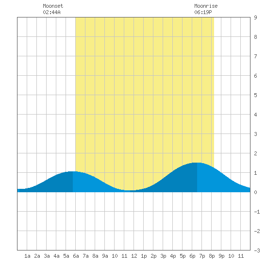 Oregon Inlet Channel tide chart for Thursday, July 18, 2024