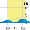 Oregon Inlet Channel tide chart for Thursday, July 18, 2024